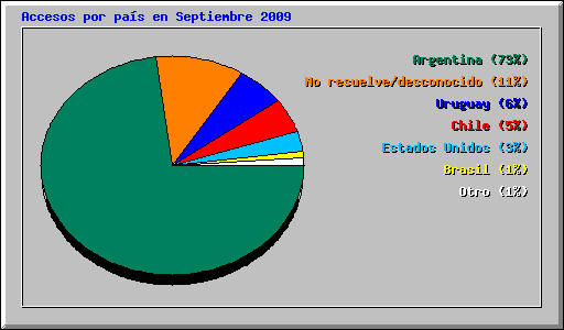 Accesos por pas en Septiembre 2009