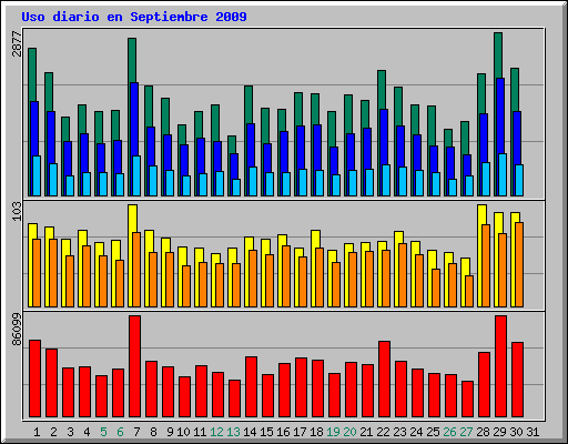 Uso diario en Septiembre 2009