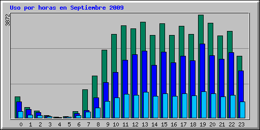 Uso por horas en Septiembre 2009